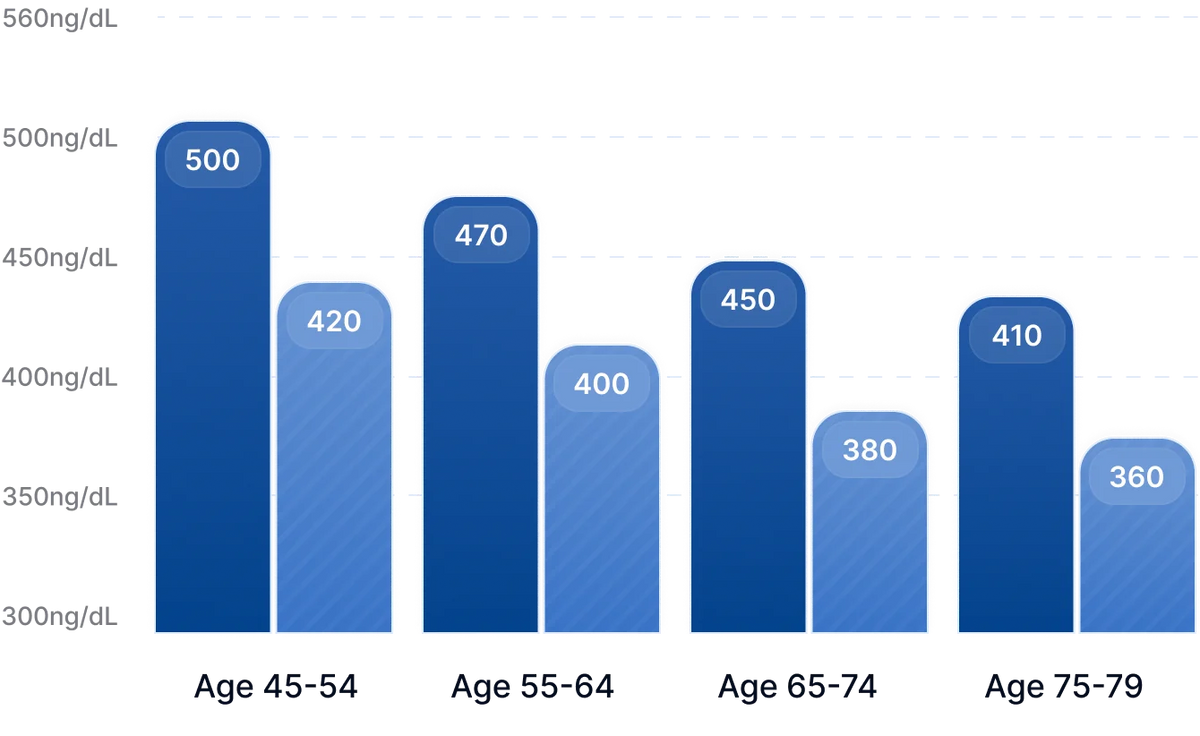 Average testosterone levels by age cohort in 1987 and 2004