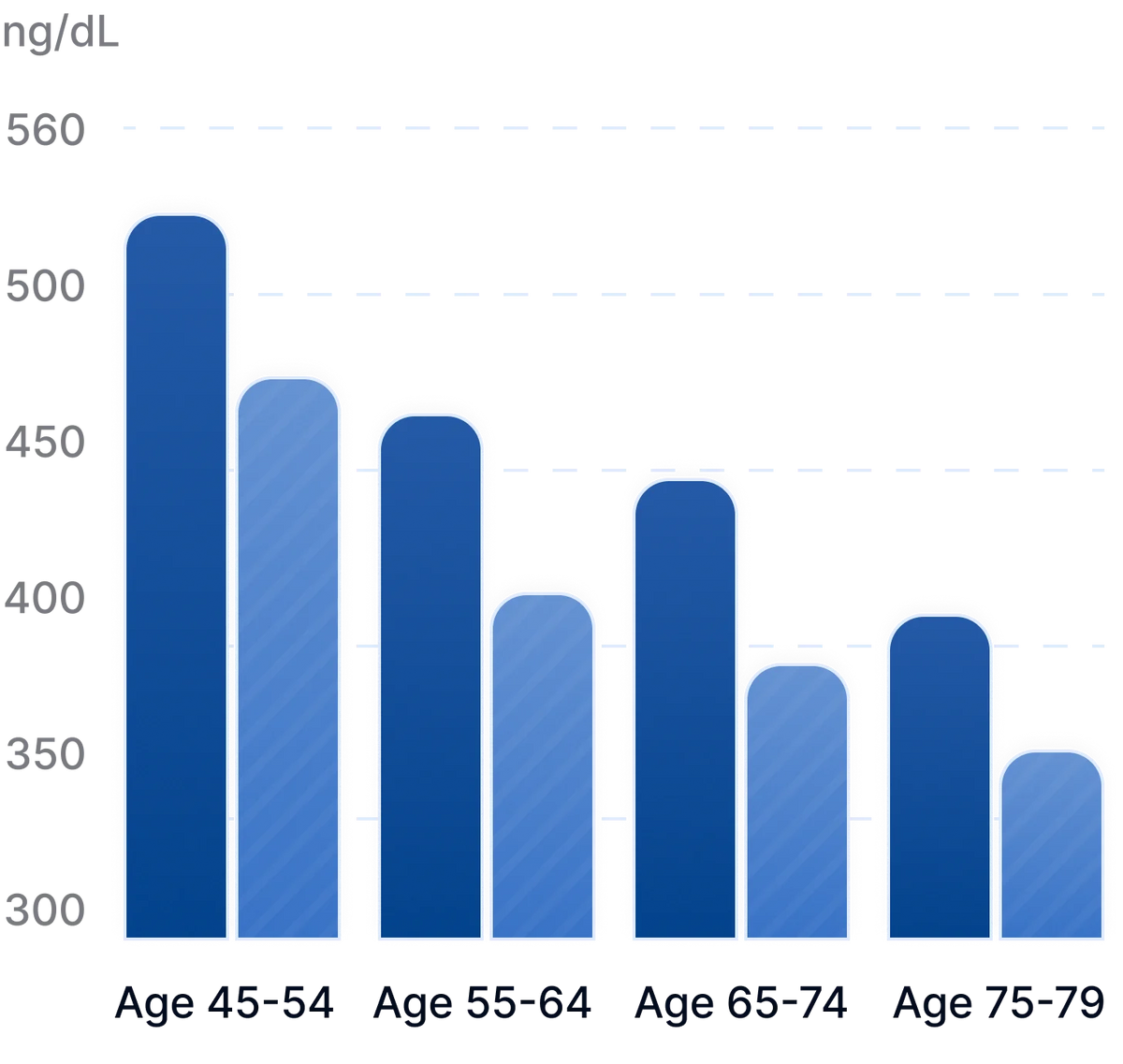Average testosterone levels by age cohort in 1987 and 2004