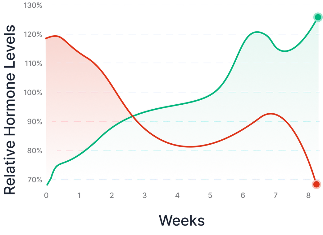 Relative hormone levels chart